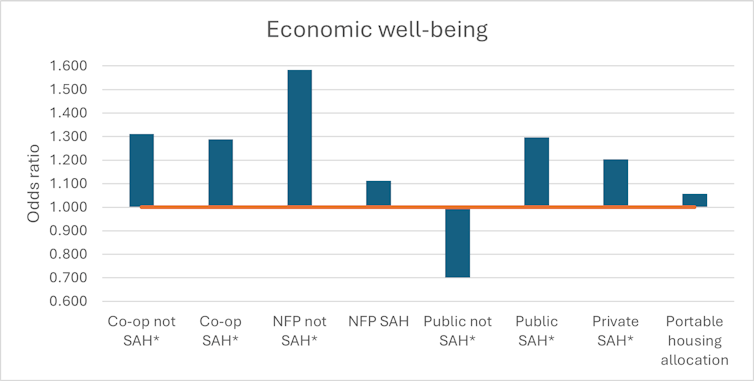 Graph Bar ilustra la relación entre el bienestar económico con diferentes tipos de viviendas