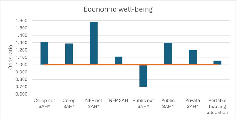 A bar graph illustrating the relationship between econmoic well-being with different types of housing