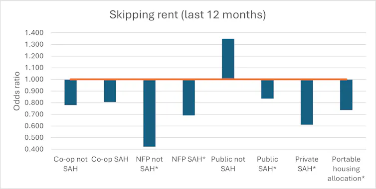 A bar graph illustrating the relationship between tenants skipping rent and different types of housing