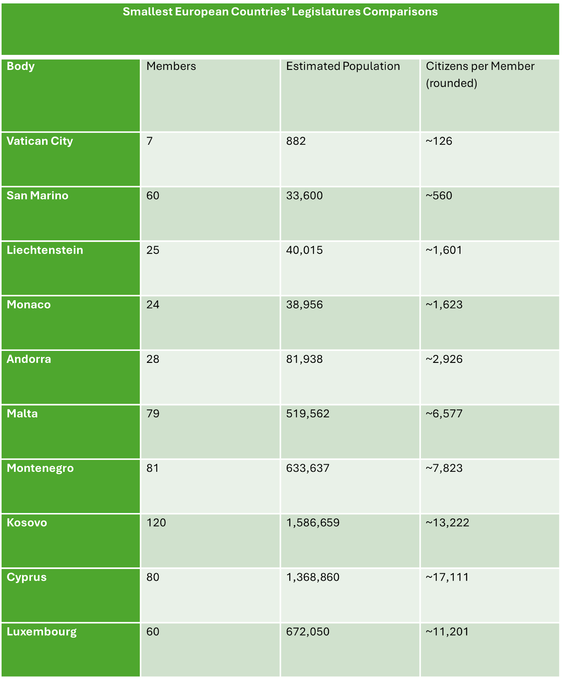 Author's research presented in a table showing a comparison of the smallest European Countries legislatures per population size.