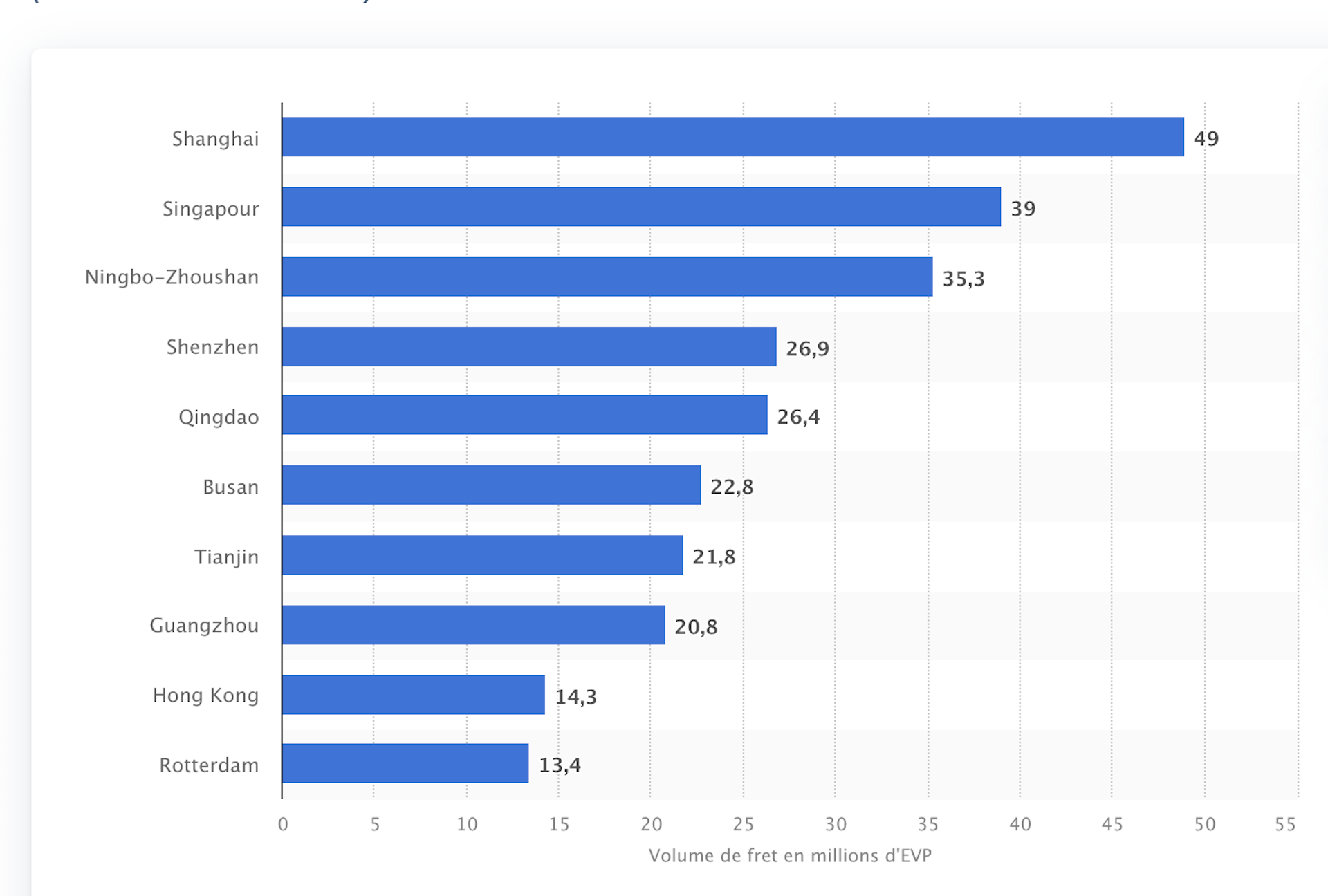 Classement des ports mondiaux