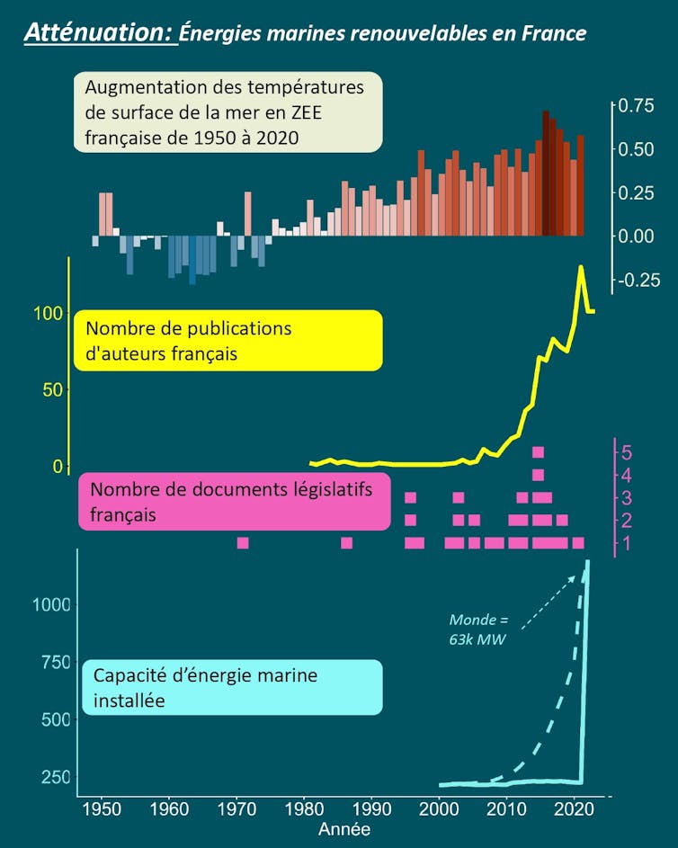 augmentation des effets du chagement climatiques, des recherches, legislations et actions qui s’ensuivent