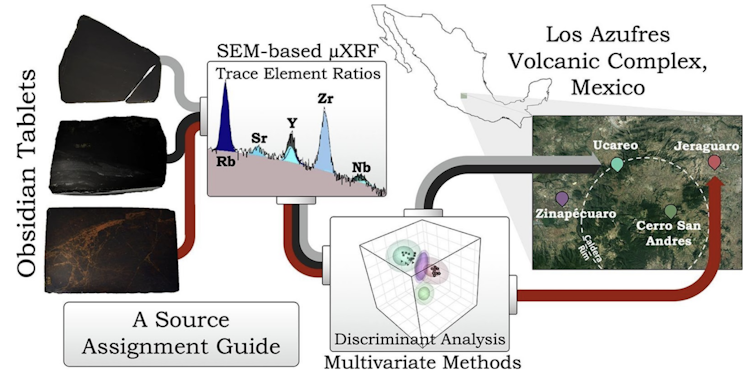 A diagram showing obsidian shards, the results of an analysis showing which elements are in those shards, and where they come from on a map.