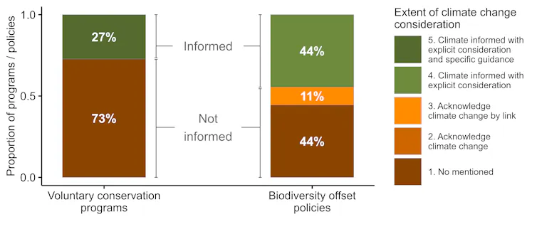 Bar chart showing the proportion of climate-informed programs / policies in voluntary conservation programs and biodiversity offset policies