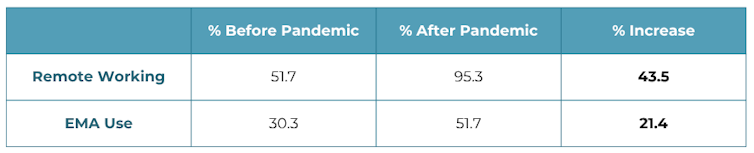 A table comparing remote work and EMA use before and during the Covid-19 pandemic