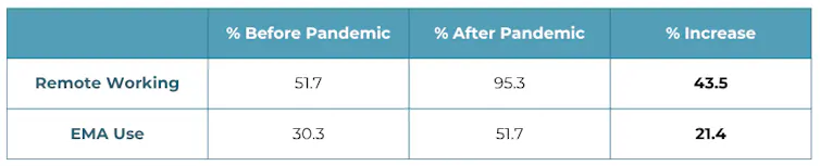 A table comparing remote work and EMA use before and during the Covid-19 pandemic
