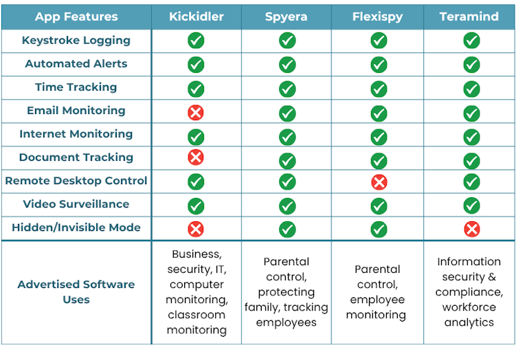 A table comparing features and uses for the top four employee monitoring applications