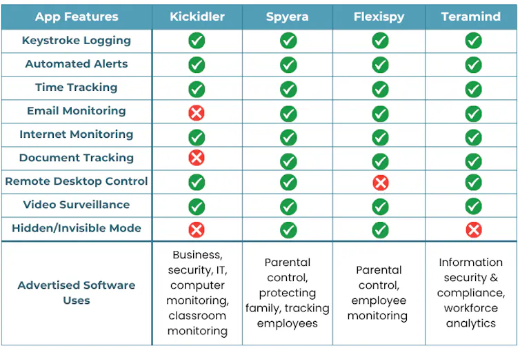 A table comparing features and uses for the top four employee monitoring applications
