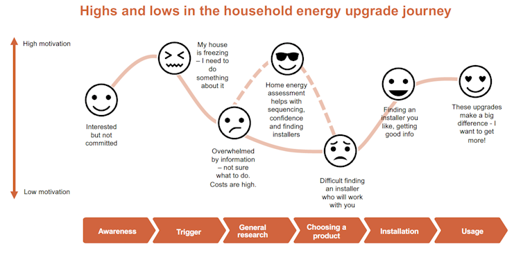 Highs and lows in the household energy upgrade journey