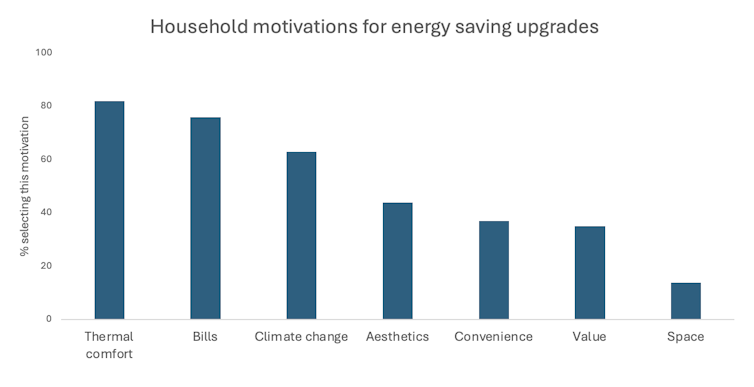 Bar chart showing the main household motivations for energy saving upgrades.