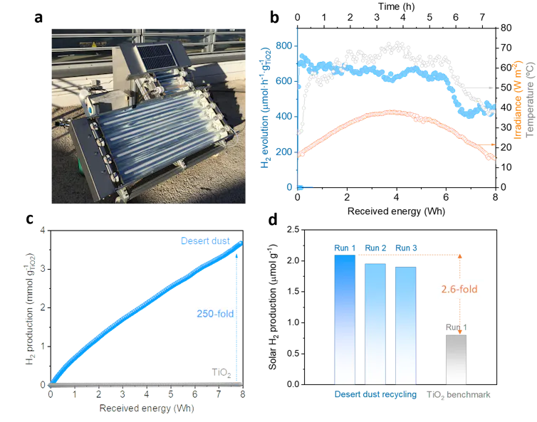 Distintos gráficos que representan la producción de hidrógeno solar utilizando polvo sahariano como catalizador en diferentes condiciones