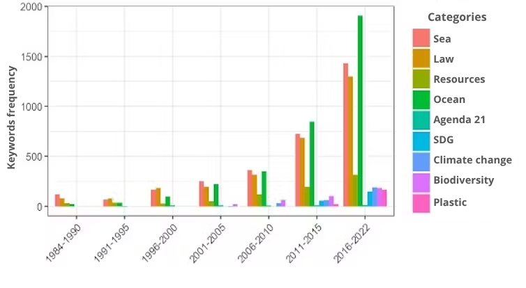 Graphic showing the frequency of keywords related to the oceans, in UN resolutions on oceans and the law of the sea