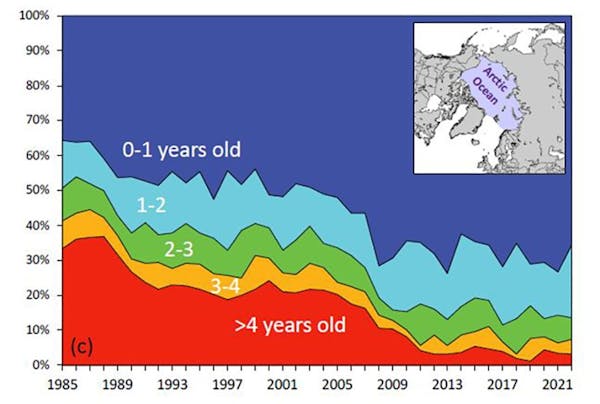 a chart shows dwindling amounts of sea ice that survived more than one year.