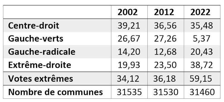 When the disappearance of public services and products feeds with a populist balloting 4 The table represents the average of the percentage of the percentage of the percentage