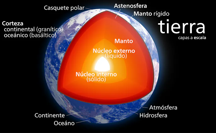 Esquema de las partes de la Tierra