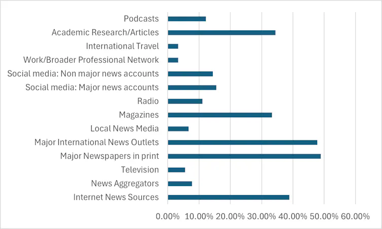 A bar graph shows where international relations experts get their news.