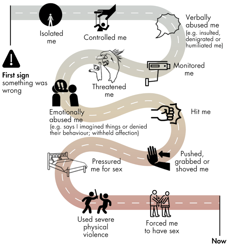 Timeline of how abuse escalated