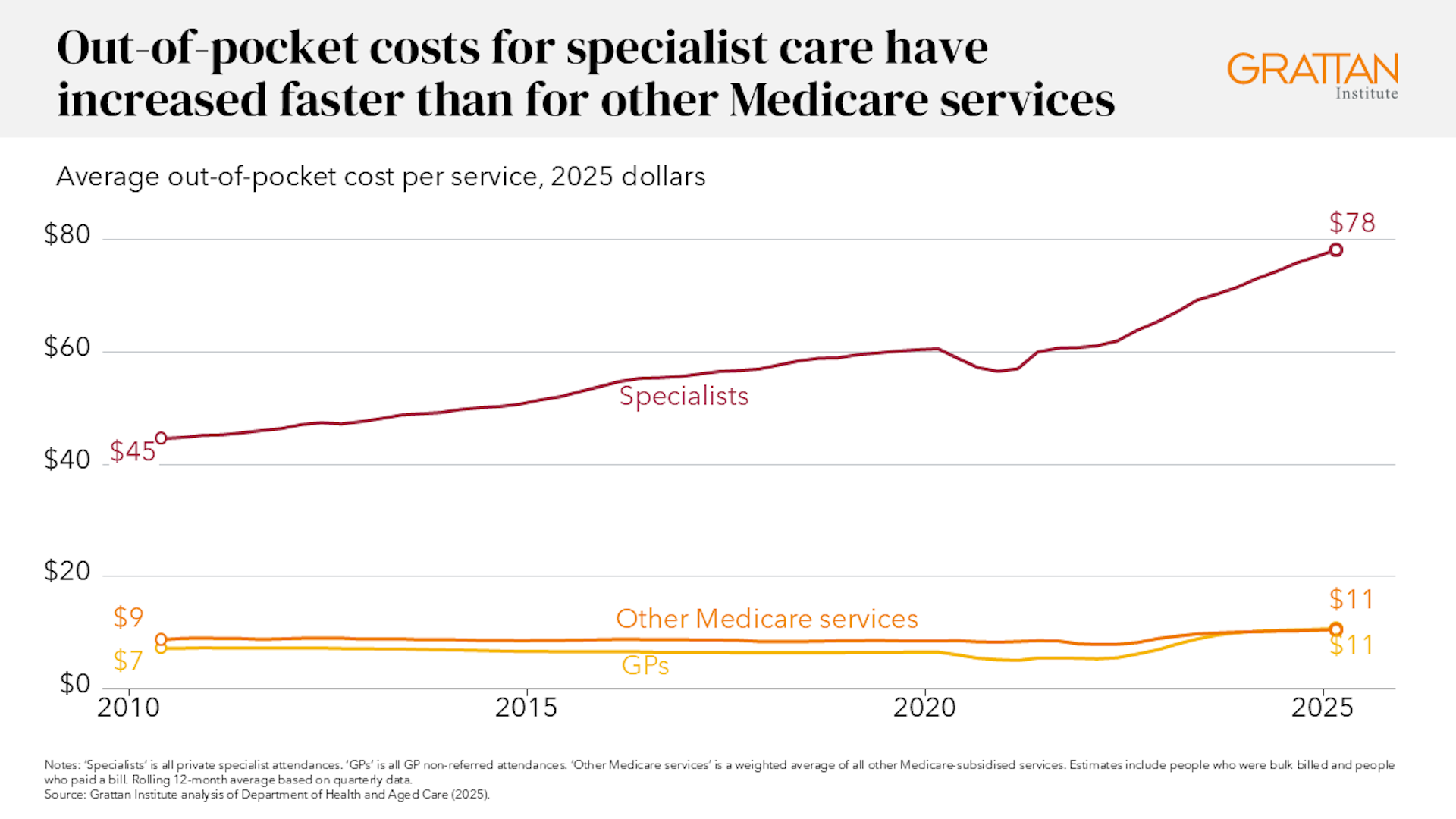 Line chart showing growth in out-of-pocket costs for specialists, GPs, and other Medicare services