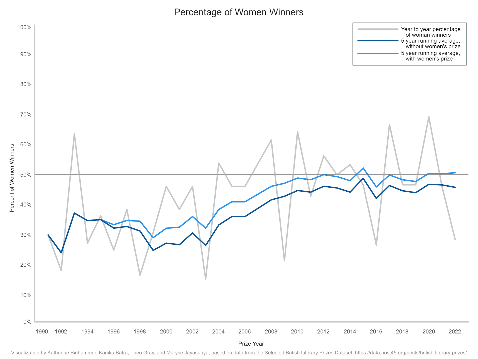 Gráfico que muestra la línea de monitoreo azul claro, azul oscuro y gris y cae el precio de las mujeres que reciben premios.