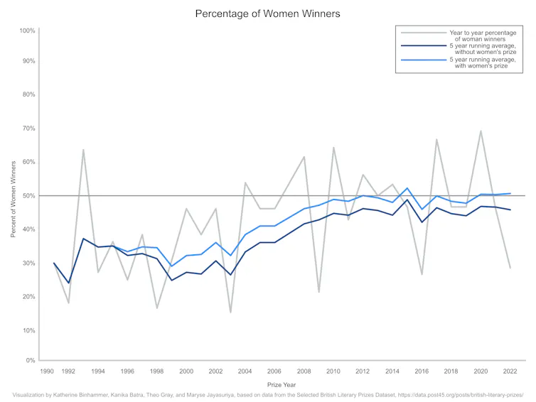Graph showing a light blue, dark blue and gray line tracking ups and downs of rates of women winning prizes.