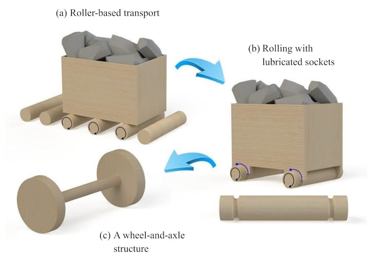 Flow chart showing the key stages of the evolution from rollers to wheels.