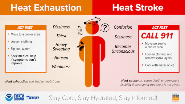 An illustration showing symptoms associated with heat exhaustion, such as dizziness, heavy sweating, nausea and weakness; and with heat stroke, including confusion, dizziness and passing out.