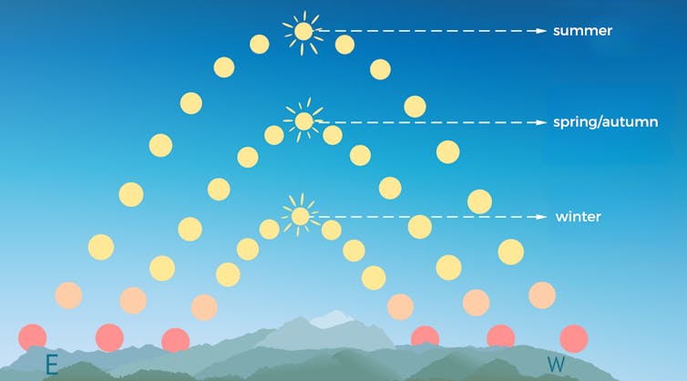 Illustration of sun's path in the sky with a smaller peak in winter and a taller one in summer.