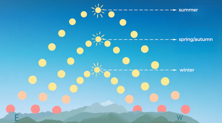 Illustration of sun's path in the sky with a smaller peak in winter and a taller one in summer.