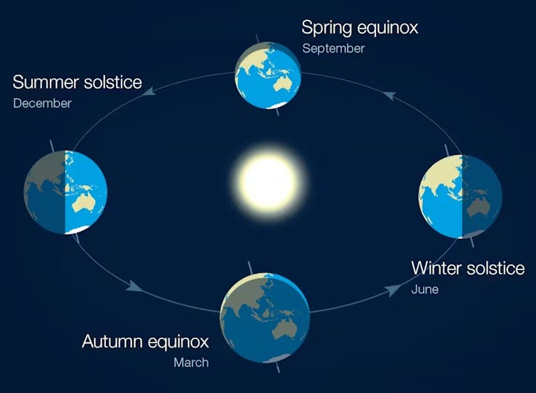 A diagram showing a sun at the centre and four earths around it at different seasons, illustrating the axial tilt.