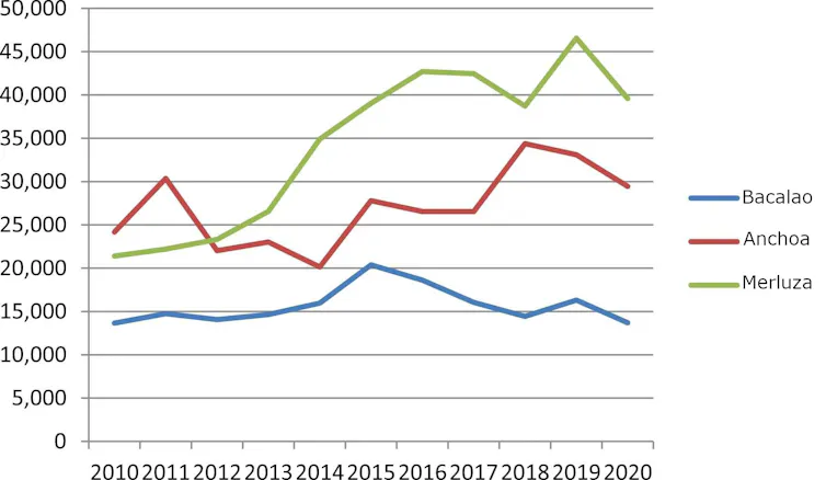 Gráfico que muestra la evolución de las capturas permitidas para España según la Política Pesquera Común europea