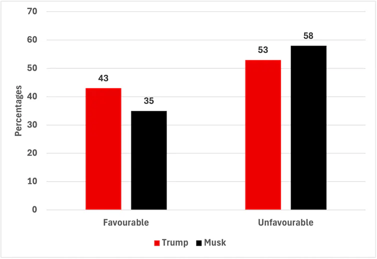 Graphs showing public response to Trump V Musk falling out.