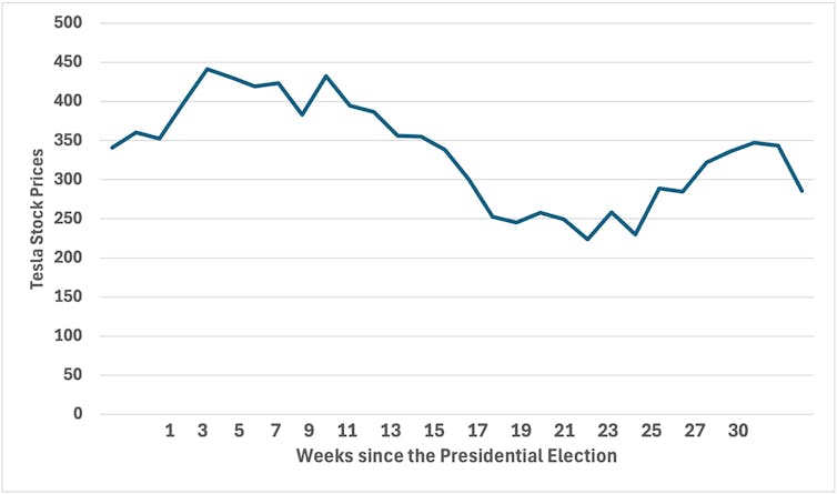 Graph of Tesla share price since US presidential election.