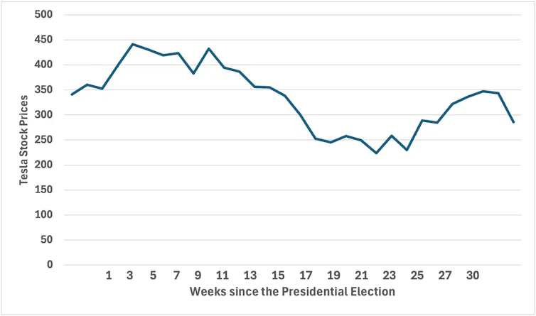 Graph of Tesla share price since US presidential election.