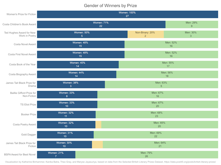 ¿Por qué todavía necesitamos un premio de ficción de mujer? 2 Al menos una tabla que muestra barras azules y verdes que muestran varias tasas de victoria.