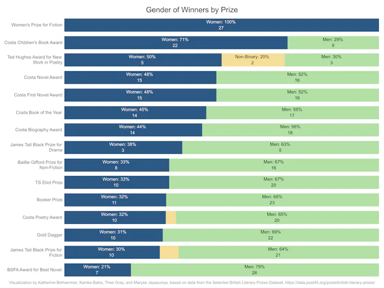 Bar graph showing blue and green bars demonstrating varied rates of wins.