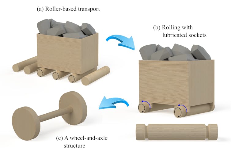 How was the wheel invented? Computer simulations reveal the unlikely birth of a world-changing technology nearly 6,000 years ago :: InvestMacro 1 Flow chart showing the key stages of the evolution from rollers to wheels.