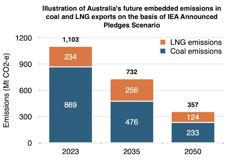 A three-column graph showing a decline between 2023 and 2050.