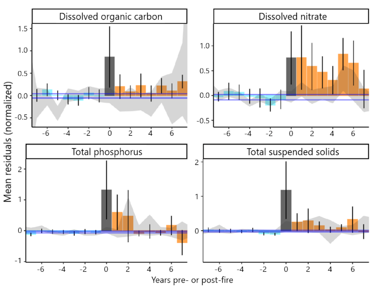 Charts show how contaminants lingered in water supplies for years after wildfires.