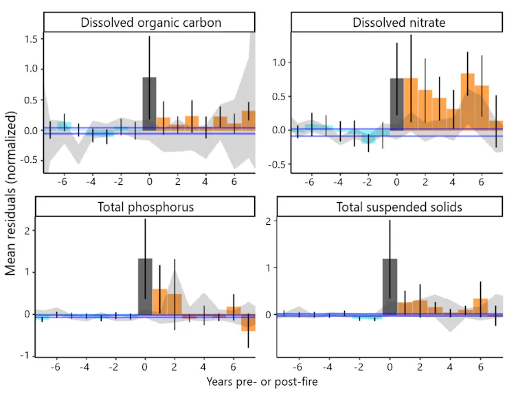 Charts show how contaminants lingered in water supplies for years after wildfires.