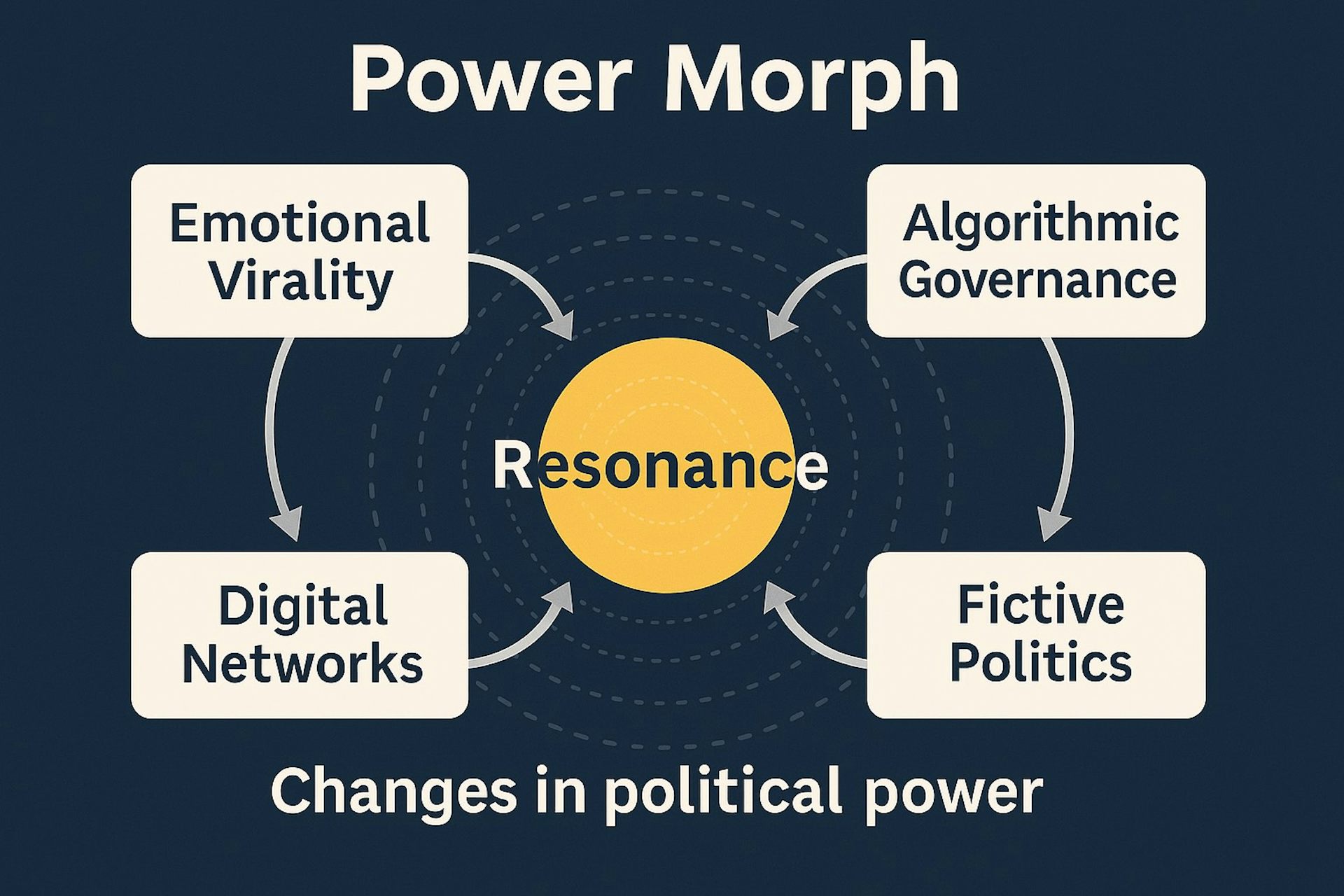 Diagram showing Power Morph with emotional virality, algorithmic governance, fictive politics, and digital networks feeding into resonance.