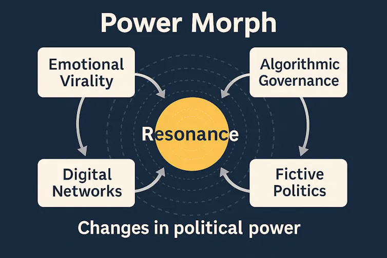 Diagram showing Power Morph with emotional virality, algorithmic governance, fictive politics, and digital networks feeding into resonance.
