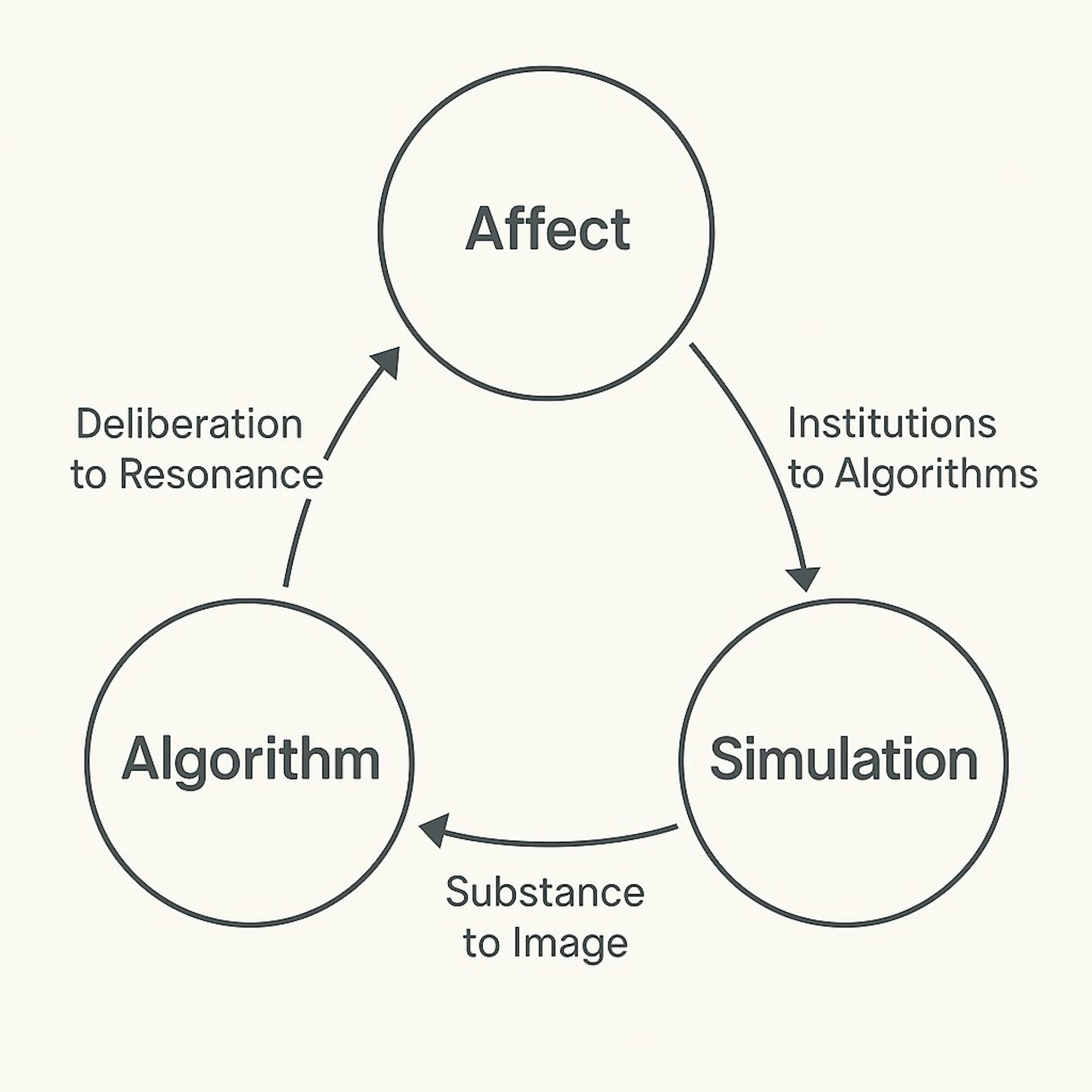 Circular diagram with Affect, Simulation, and Algorithm showing how political power shifts from substance to image and deliberation to resonance.