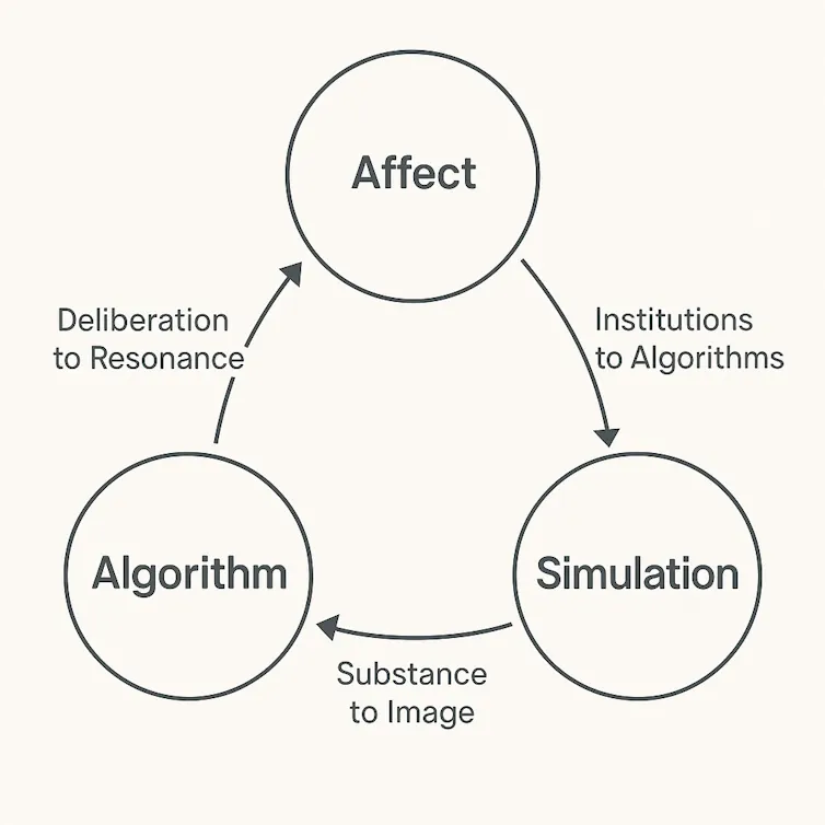 Circular diagram with Affect, Simulation, and Algorithm showing how political power shifts from substance to image and deliberation to resonance.