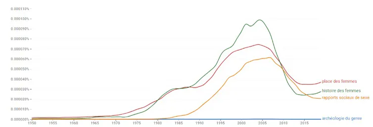 Récurrence des termes « histoire des femmes », « rapports sociaux de sexe », « place des femmes » dans la littérature française entre 1950 et 2019