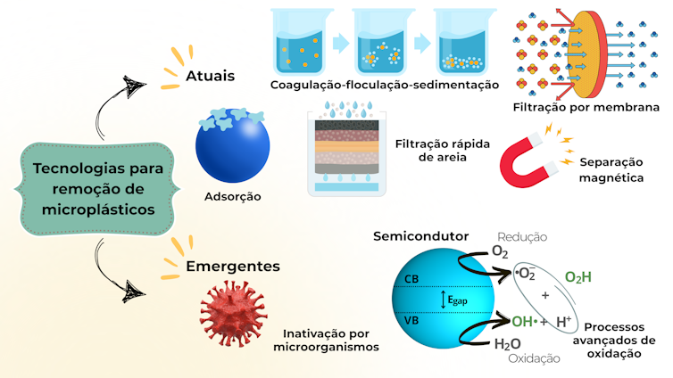 Ilustração de diferentes tecnologias de remoção de microplásticos em ambientes aquáticos, incluindo métodos baseados em captura e em degradação.