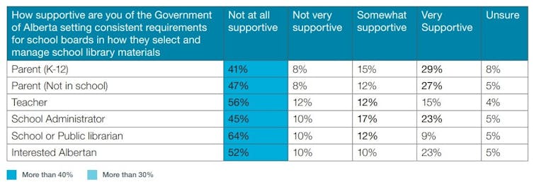 Los jóvenes de Alberta tienen derecho a la escuela en la escuela en la escuela que refleja sus vidas, incluida la sexualidad 3 La lista muestra los resultados de la encuesta.