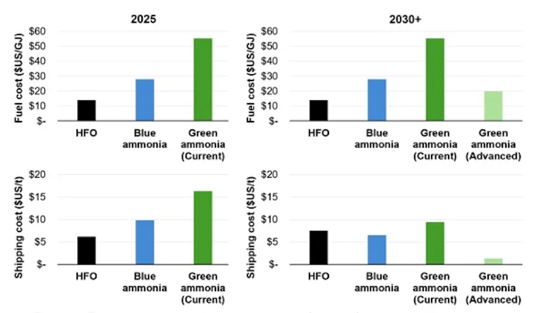 Four column graphs showing 2025 and 2030+ fuel costs and shipping costs.