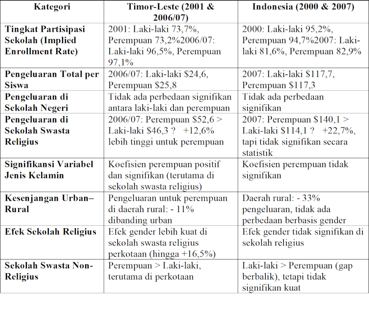 Belajar dari Timor-Leste: Rumah tangga perlu berinvestasi lebih pada pendidikan anak perempuan