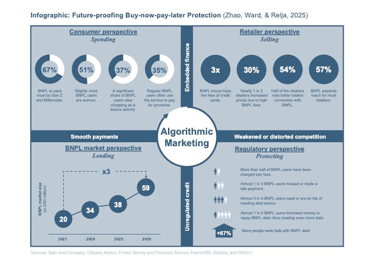 To make buy-now-pay-later honest for shoppers, regulators want to perceive why consumers use it 2 infographic showing details of buy now pay later spending habits