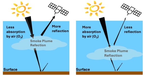 An illustration shows a satellite, Sun and smoke plume at different heights. Higher plumes reflect more light.
